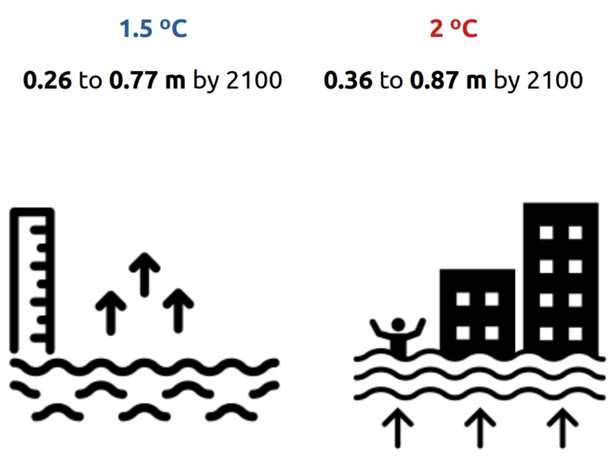 ilustración de la subida del nivel de mar por el cambio climático